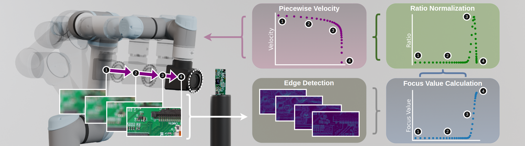 Autofocus control loop with ratio-based velocity feedback