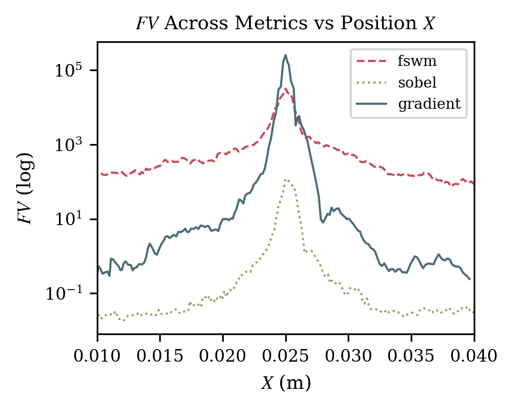Log-scale FV comparison across metrics