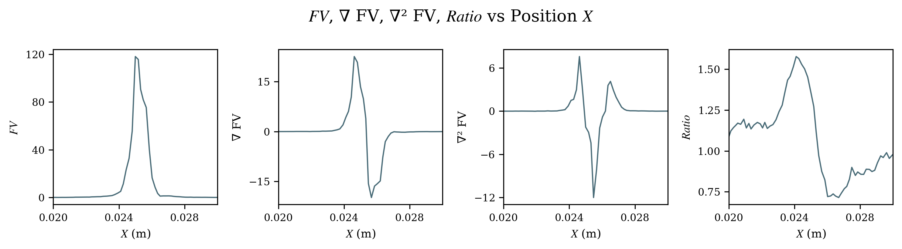 FV, first/second derivative, and ratio vs. position (steel, Sobel)