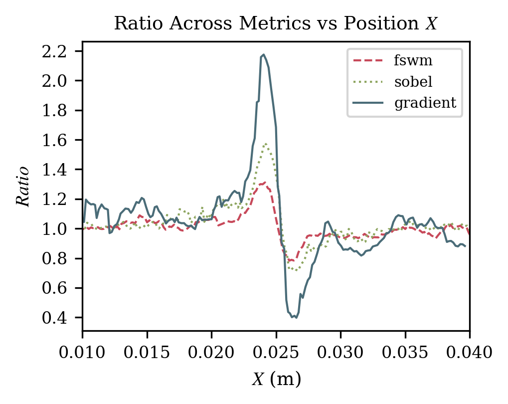 Ratio compresses dynamic range across metrics