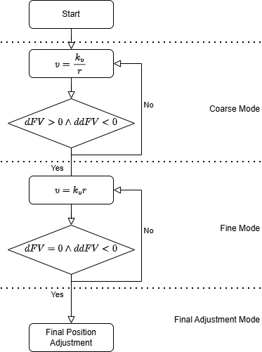 Autofocus control-logic flowchart