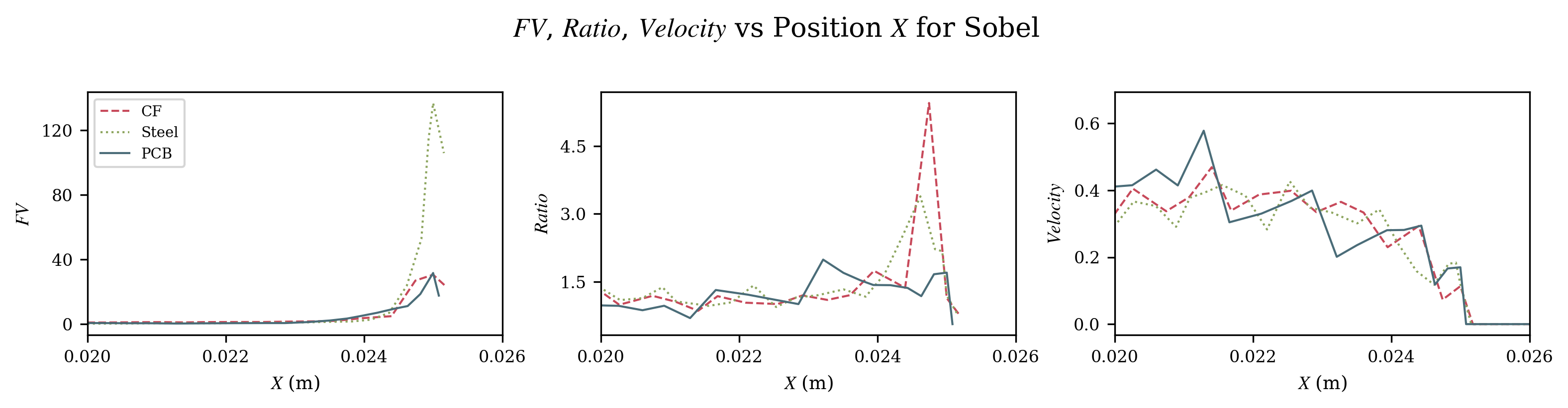 FV, ratio, and velocity for carbon fiber / steel / PCB (Sobel)