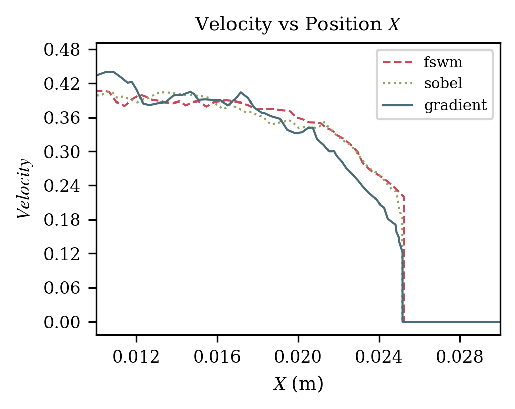 Velocity profiles across metrics on steel